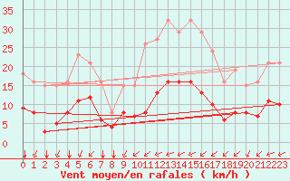 Courbe de la force du vent pour Baye (51)