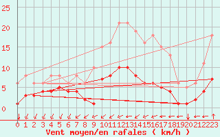 Courbe de la force du vent pour Angliers (17)