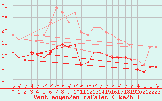 Courbe de la force du vent pour Saint-Mdard-d