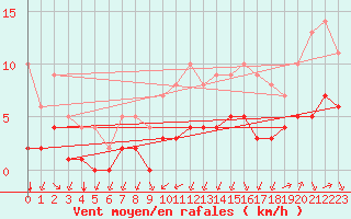 Courbe de la force du vent pour Biache-Saint-Vaast (62)