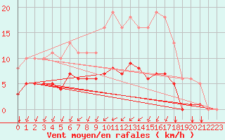 Courbe de la force du vent pour Aizenay (85)