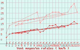 Courbe de la force du vent pour Laqueuille (63)