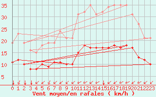 Courbe de la force du vent pour Montroy (17)