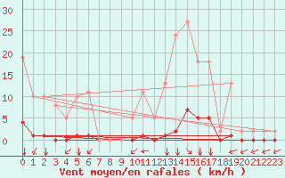 Courbe de la force du vent pour Saint-Vran (05)