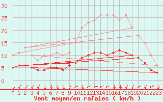 Courbe de la force du vent pour Tauxigny (37)