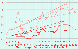 Courbe de la force du vent pour Breuillet (17)