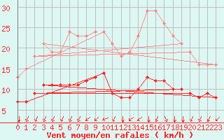 Courbe de la force du vent pour Montroy (17)