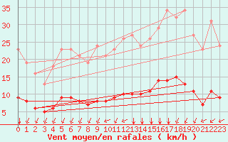 Courbe de la force du vent pour Chailles (41)