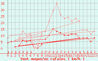 Courbe de la force du vent pour Sgur-le-Chteau (19)