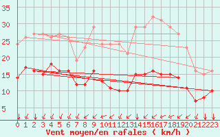 Courbe de la force du vent pour Saint-Mdard-d