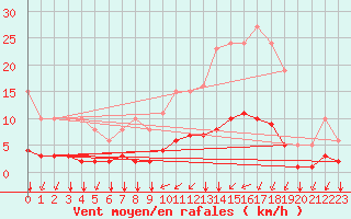 Courbe de la force du vent pour Tauxigny (37)