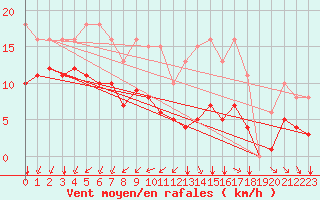 Courbe de la force du vent pour Montroy (17)