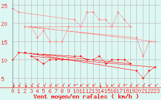 Courbe de la force du vent pour Montroy (17)