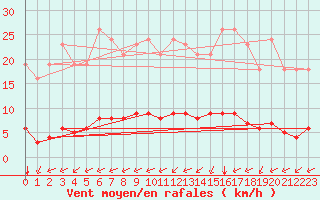 Courbe de la force du vent pour Sandillon (45)
