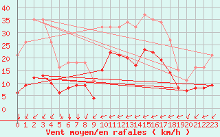 Courbe de la force du vent pour Carrion de Calatrava (Esp)