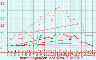 Courbe de la force du vent pour Guidel (56)