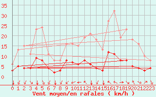 Courbe de la force du vent pour Saint-Jean-de-Liversay (17)