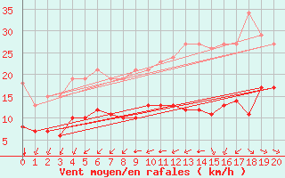 Courbe de la force du vent pour Montroy (17)