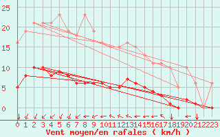 Courbe de la force du vent pour Saint-Martial-de-Vitaterne (17)