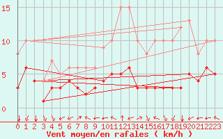 Courbe de la force du vent pour Saint-Romain-de-Colbosc (76)