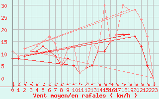 Courbe de la force du vent pour Rochefort Saint-Agnant (17)