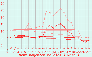 Courbe de la force du vent pour Aigrefeuille d