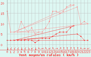 Courbe de la force du vent pour Millau (12)