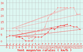 Courbe de la force du vent pour L