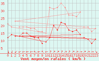 Courbe de la force du vent pour Montroy (17)