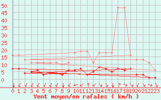 Courbe de la force du vent pour L