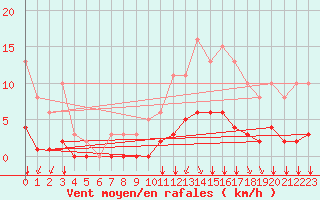 Courbe de la force du vent pour Lagny-sur-Marne (77)