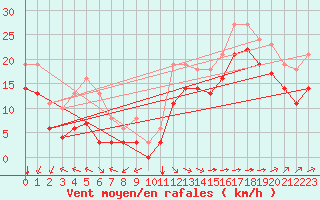 Courbe de la force du vent pour Chatelaillon-Plage (17)