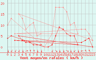 Courbe de la force du vent pour Bourg-en-Bresse (01)