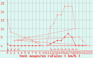 Courbe de la force du vent pour Saint-Vran (05)