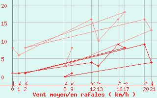 Courbe de la force du vent pour Guidel (56)