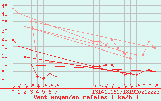 Courbe de la force du vent pour Crest (26)