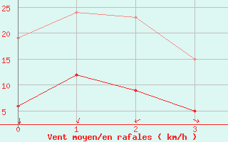Courbe de la force du vent pour Saint-Jean-de-Vedas (34)