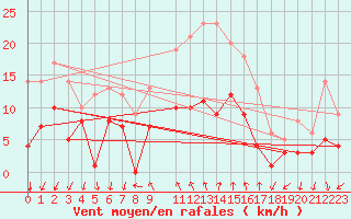 Courbe de la force du vent pour Vinars