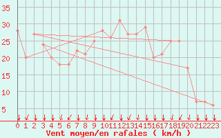 Courbe de la force du vent pour Rochegude (26)