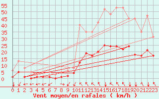 Courbe de la force du vent pour La Meyze (87)