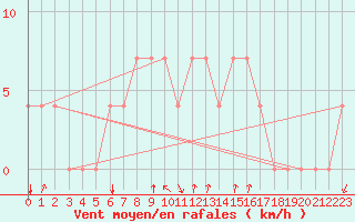 Courbe de la force du vent pour Bergen