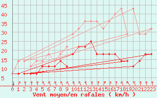 Courbe de la force du vent pour Koksijde (Be)