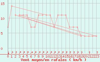 Courbe de la force du vent pour Bergen