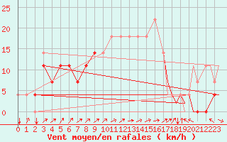 Courbe de la force du vent pour Fassberg