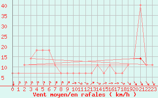 Courbe de la force du vent pour Bergen