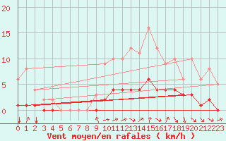 Courbe de la force du vent pour Saint-Martin-du-Bec (76)
