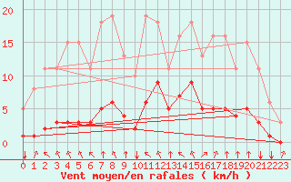 Courbe de la force du vent pour Crest (26)