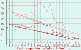 Courbe de la force du vent pour Crest (26)