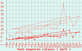 Courbe de la force du vent pour Crest (26)