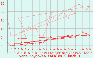 Courbe de la force du vent pour Lagny-sur-Marne (77)